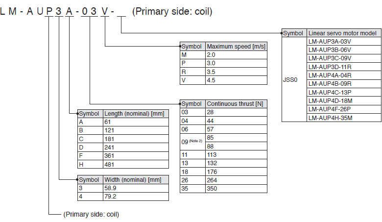 LM-AU Primary side: coil