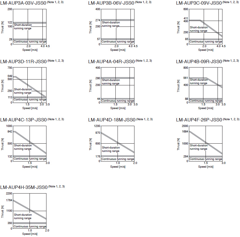 LM-AU Series Thrust Characteristics