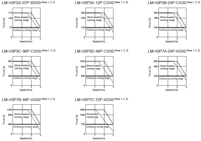 LM-H3 Series Thrust Characteristics
