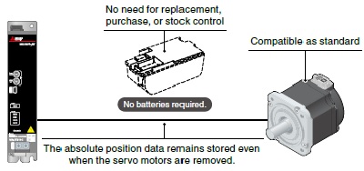 Eliminate the Need for Purchase/Replacement/Stock Control