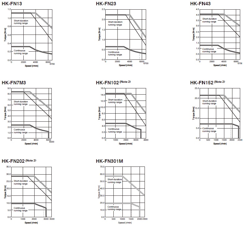 Hk-fN Series Torque Characteristics