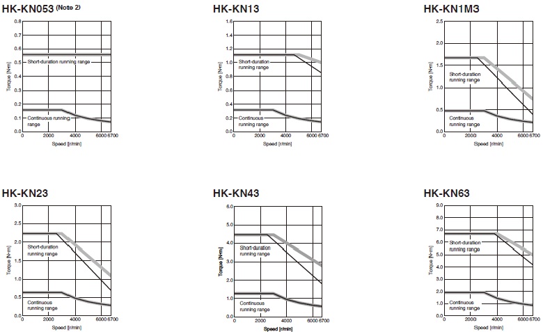 Hk-KN Series Torque Characteristics