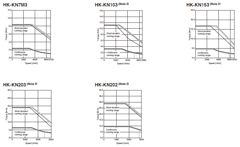 Hk-KN Series Torque Characteristics
