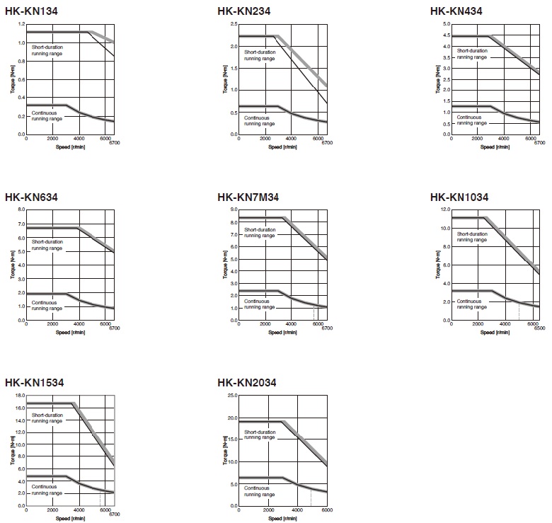 Hk-KN Series Torque Characteristics