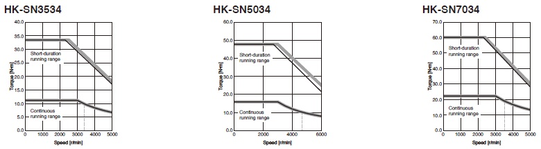 Hk-KN Series Torque Characteristics