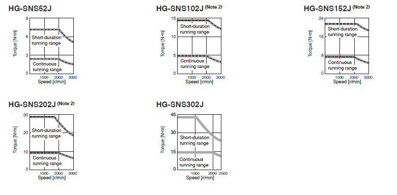 HG-SNS Series Torque Characteristics