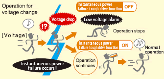 Instantaneous power failure tough drive function