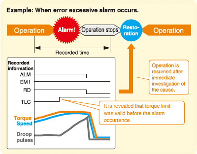 Drive recorder function" for quick response to troubleshooting