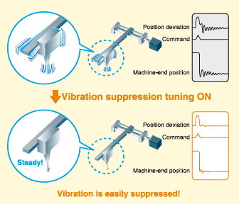 Extended adjustment functions