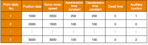 Point table method