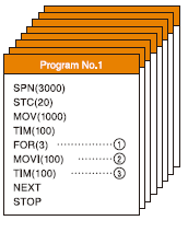 Point table method