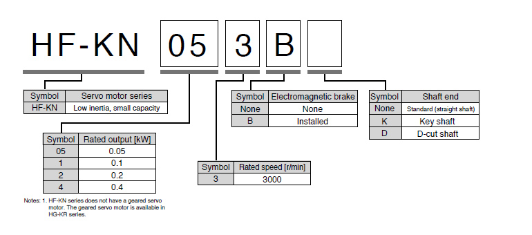 For Servo Motor Model Designation