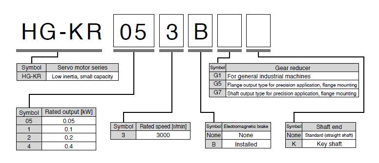 For Servo Motor Model Designation