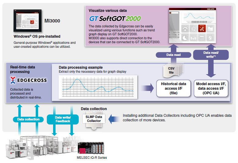 Edgecross compatible software pre-installed