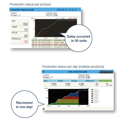Visualize production with graphical display