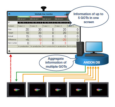 Monitor multiple devices with ANDON DB(database)