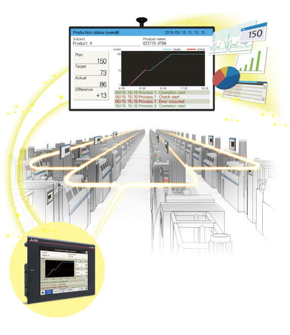 Solving issues of process management and information distribution in the production site Improve productivity by sharing information between workers!