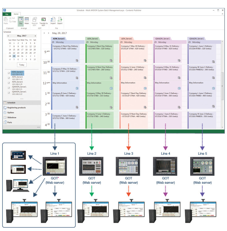 Manage multiple ANDON systems collectively!