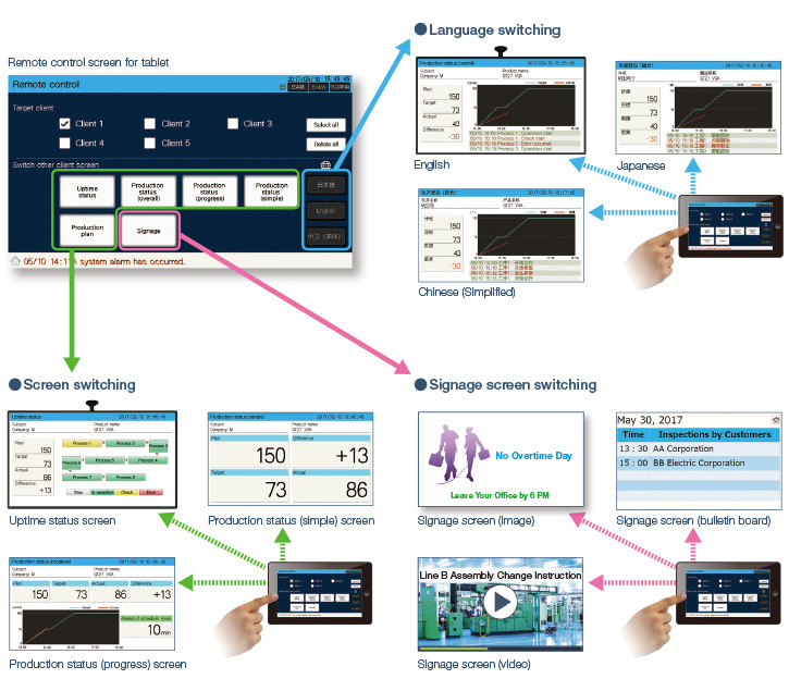 Switch ANDON screens by remote control operation from a tablet! 