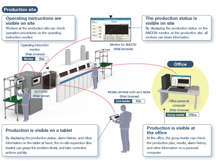 Visualization is realized throughout the production site!