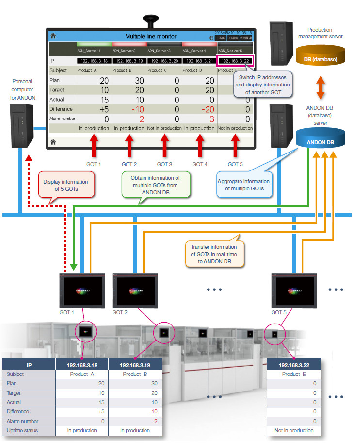 Monitor multiple devices with ANDON DB (database)