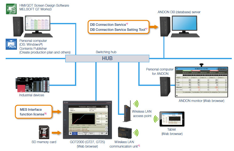 System configuration exampl<DB (database) mode>