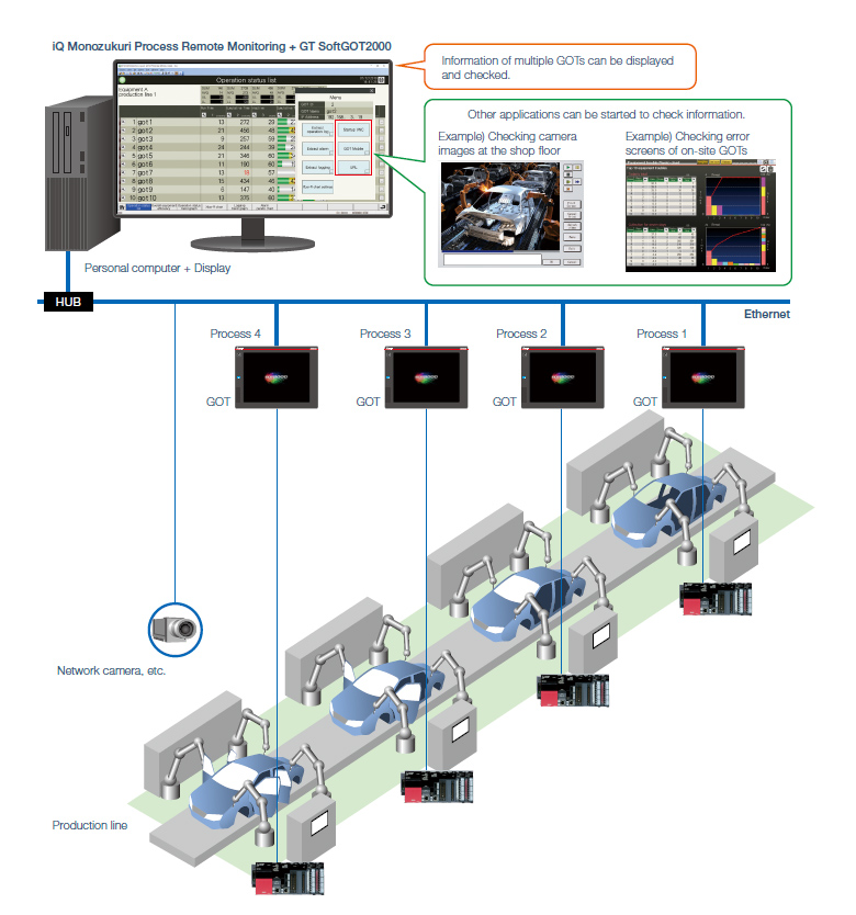 iQ Monozukuri Process Remote Monitoring + GT SoftGOT2000