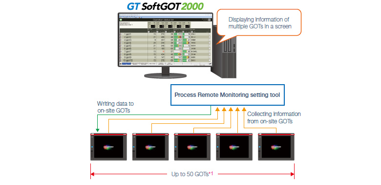 Easy data collection from multiple devices