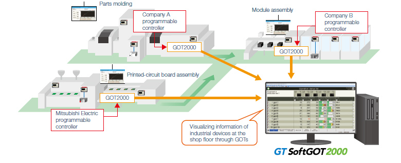 Monitoring wide variety of targets with various kinds of equipment connectable to on-site GOT