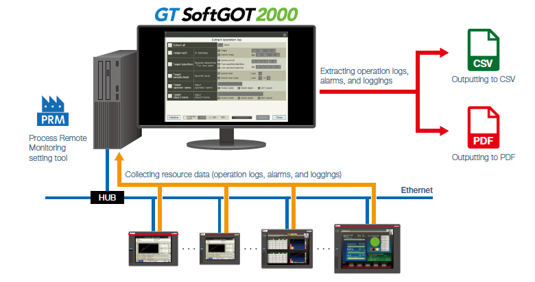 Collecting and managing resource data of multiple kinds of equipment in a batch