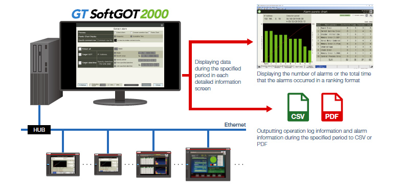 Analyzing factors by displaying alarms in a pareto chart