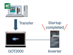 Transfer the project data to the GOT.