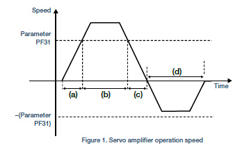 Servo amplifier operation speed