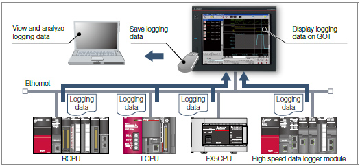 Logging data can be obtained without opening a cabinet