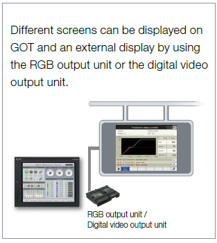 Different screens can be displayed on GOT and an external display by using the RGB output unit or the digital video output unit.