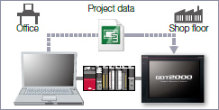 Transferring GOT project data via a programmable controller