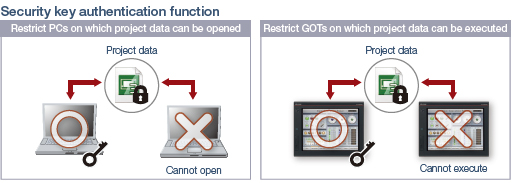 Security key authentication function