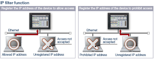 IP filter function