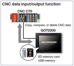 CNC data I/O function