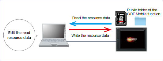 Edit the read resource data