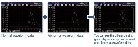 Analyze the waveform data of a servo amplifier