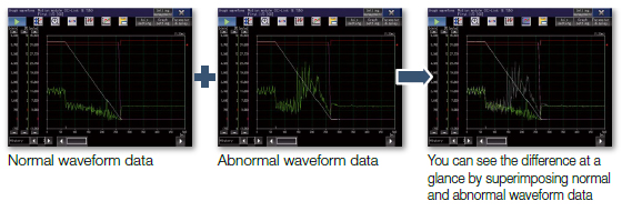 Analyze the waveform data of a servo amplifier