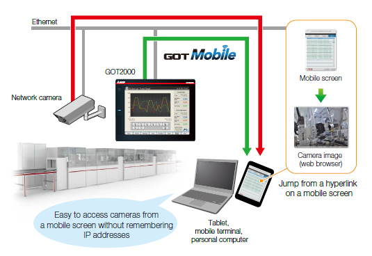 Easy to access cameras from a mobile screen without remembering IP addresses