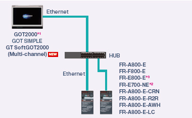 Direct connection with Ethernet