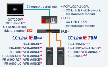 CC-Link IE connection via programmable controller