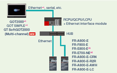 Ethernet connection via programmable controller