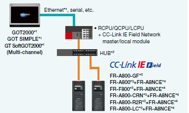 CC-Link IE Field Network connection via programmable controller