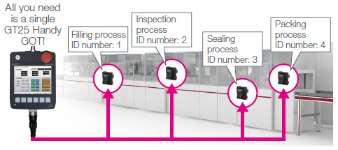 A single GT25 Handy GOT can be used for several processes