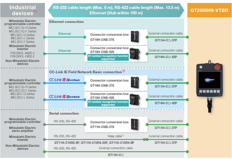 Example of connecting cables (option) between GT2505 Handy GOT and industrial devices