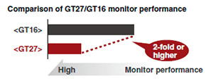 GT27 / GT16顯示器性能比較